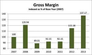 Gross Margin bar chart