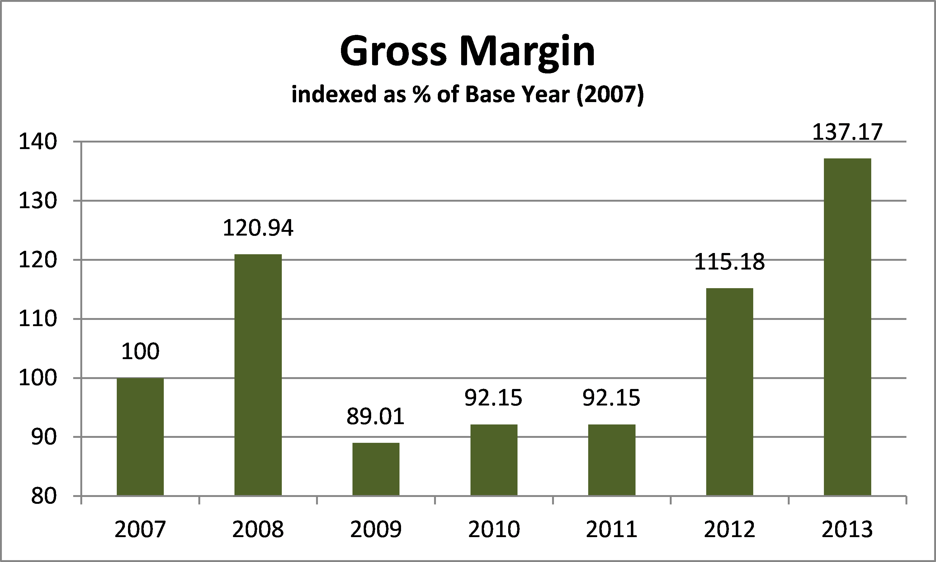Gross Profit Margin Chart