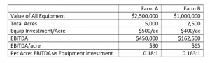 EBITDA vs Per Acre Eq Inv