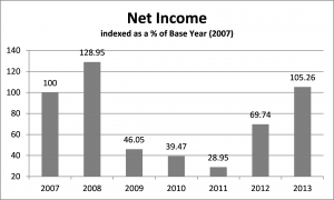 Net Income bar chart