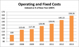Oper and Fixed Costs bar chart