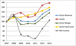 farm profitability line chart