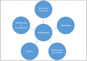 Customers matrix